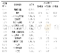 《表1 不同提取方法得到的橡木浸提液中挥发性成分的分析结果》