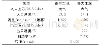 表1 主风机的工艺参数：催化裂化装置主风机叶片裂纹原因分析及对策