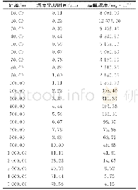 表1 2 下风向不同距离处甲醇的最大浓度值情况表