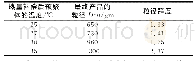 《表3 热量补偿后不同温度对乳化后乳液粒径的影响》