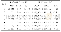 《表4 水解酸化对高COD废水可生化性改善的影响》