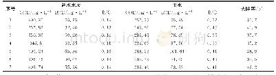 《表6 臭氧氧化对废水COD降解及B/C改善效果》