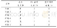 《表2 不同实验现象的复发酵试验设计》