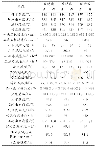 表2 改造前后运行参数表