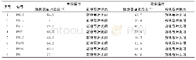 《表7 换热器循环水回水温度数据对比》