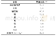 表1 复合防霉剂配方：基于温度预测模型对煤矿井下煤气化（UCG）火灾风险预防