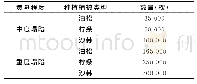 表1 塌陷区林地种植植被治理