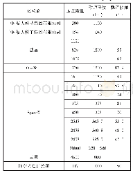 《表1 部分低轨大规模小卫星星座计划》