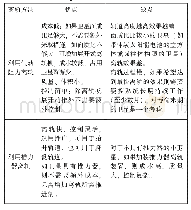 《表1 两种离轨方法比较：小卫星增阻主动离轨技术的设计与实践》