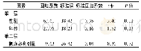 《表4 氨磺必利剂量对泌乳素影响的分层线性回归分析》