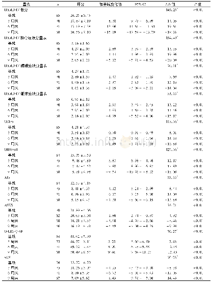 《表1 治疗前后各量表变化情况(±s)》