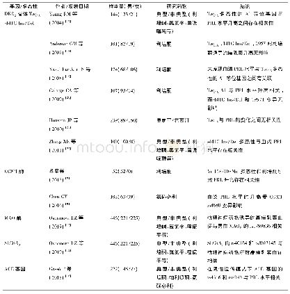 表1 研究DA通路相关基因多态性与抗精神病药所致PRL升高关系的文献