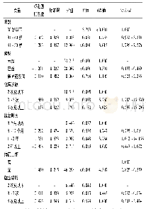 表2 患者就业现状影响因素多因素二分类Logistic回归分析