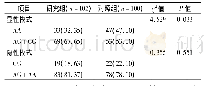《表2 CD157/BST1基因位点rs4301112隐性/显性基因型分布频率[n(%)]》