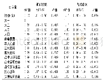 《表3 抑郁、焦虑症状的二元Logistic回归分析》