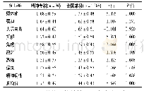 《表1 精神专科隔离病房医护人员与全国常模SCL-90得分比较(±s)》