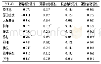 表6 公正敏感性量表与SCL-90的相关性(r)