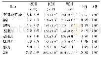 《表1 三组Mo CA评分比较(±s)》