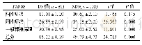 表1 DS组和NDS组PANSS评分比较(±s)