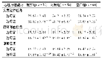 表3 三组治疗前后心理推理能力比较(±s)