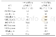 《表1 水轮机主要技术参数》