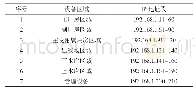 表1 工业电视IP地址部署