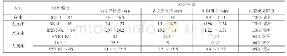 《表2 拉剪试验数据：城轨客室座椅骨架无底漆验证分析及运用》