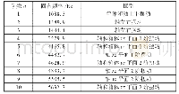 《表2 模态分析结果：某微型行星齿轮减速器动态特性分析》