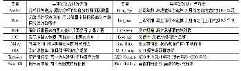 《表1 控制变量定义表：非CEO高管的内部治理效应研究——基于真实盈余管理视角》