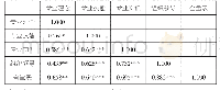 《表4 教师网络研修工作室主持人引领能力各维度与总分间相关系数矩阵》