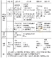 《表6“领导”领域等级评定细则[27]》