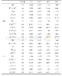 《表3 教师特征变量的描述性性统计分析》