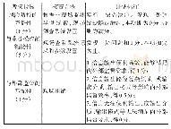 《表3:系统建设考核模块操作明细》