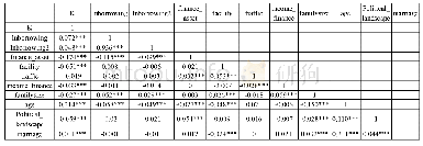 《表5:变量的相关系数矩阵表》