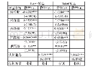 《表3:人格特征和认知能力对持有风险性金融资产广度和深度的估计结果》