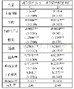 《表2:饮酒习惯与风险资产配置》