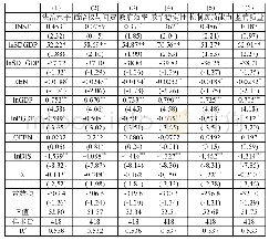 《表3:山东省ODFI集约边际实证结果:基本分析》