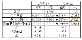 《表5:学习价值调节效应检验结果》