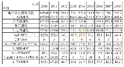 《表2:2010年以来潍坊市社会融资规模统计表(单位:亿元)》