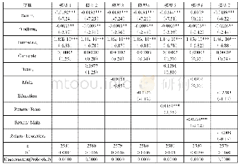 《表6:基金经理特征调节效应的回归结果》