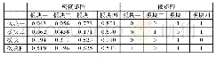 《表3：各板块的密度矩阵和像矩阵》