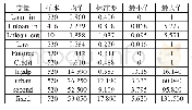 表1：变量的描述性统计表
