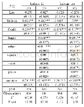 《表3：制度环境与信贷资金流动程度》