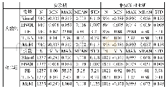 《表3：双重差分模型相关变量描述性统计（2008.12—2011.6)》