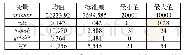 《表2：拍拍贷交易数据描述性统计信息》