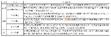 《表2：监管沙箱的运作机理》