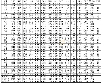 《表2:2005—2017年各省普惠金融指数》