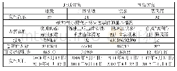 表1：自然灾害研究样本的选取