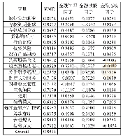 《表2：因子分析KMO值及旋转因子载荷》