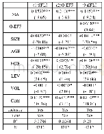 《表8：管理者能力、过度投资与短贷长投》